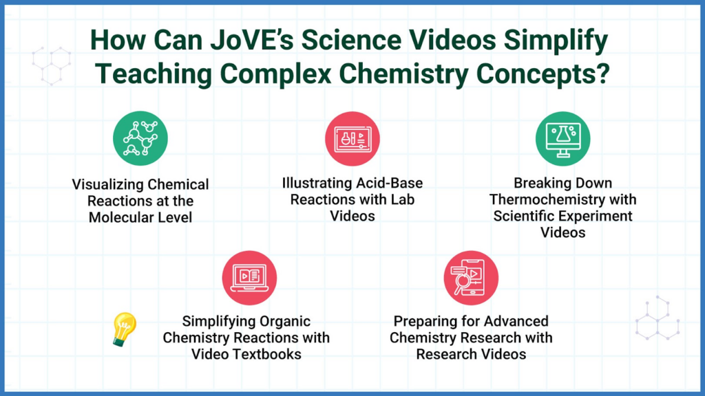 Breakdown of How JoVE’s Science Videos Make Complex High School Chemistry Concepts Easier