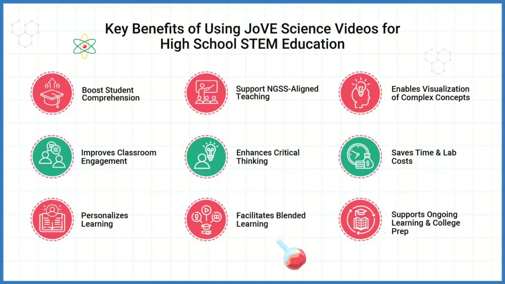 What are the benefits of using JoVE in STEM Education